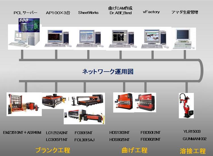 デジタル板金工場の実現 